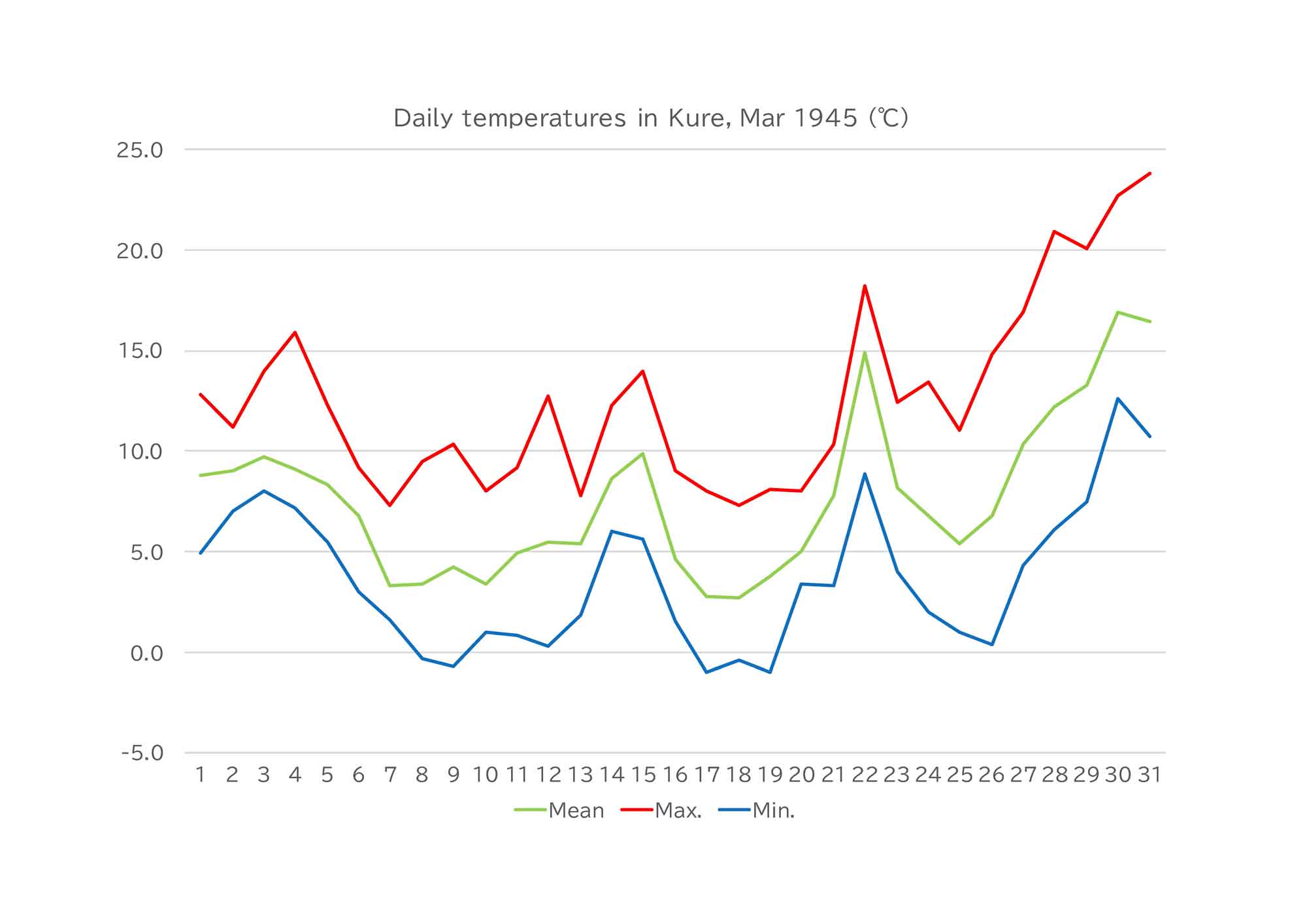 1945(昭和20)年3月の呉の日毎の気温